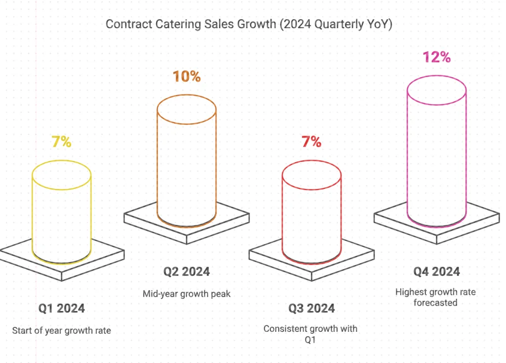 Catering Sector Growth United Kingdon